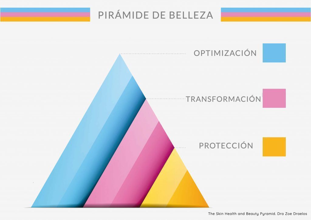 Piramide de la Belleza. Dra. Draelos
